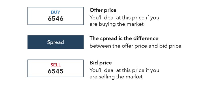 prices