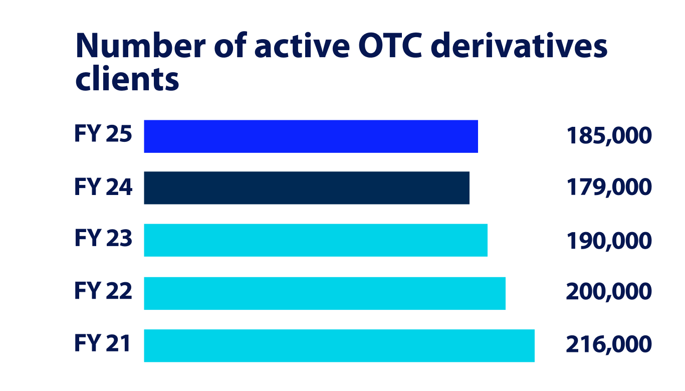 number-of-active-otc