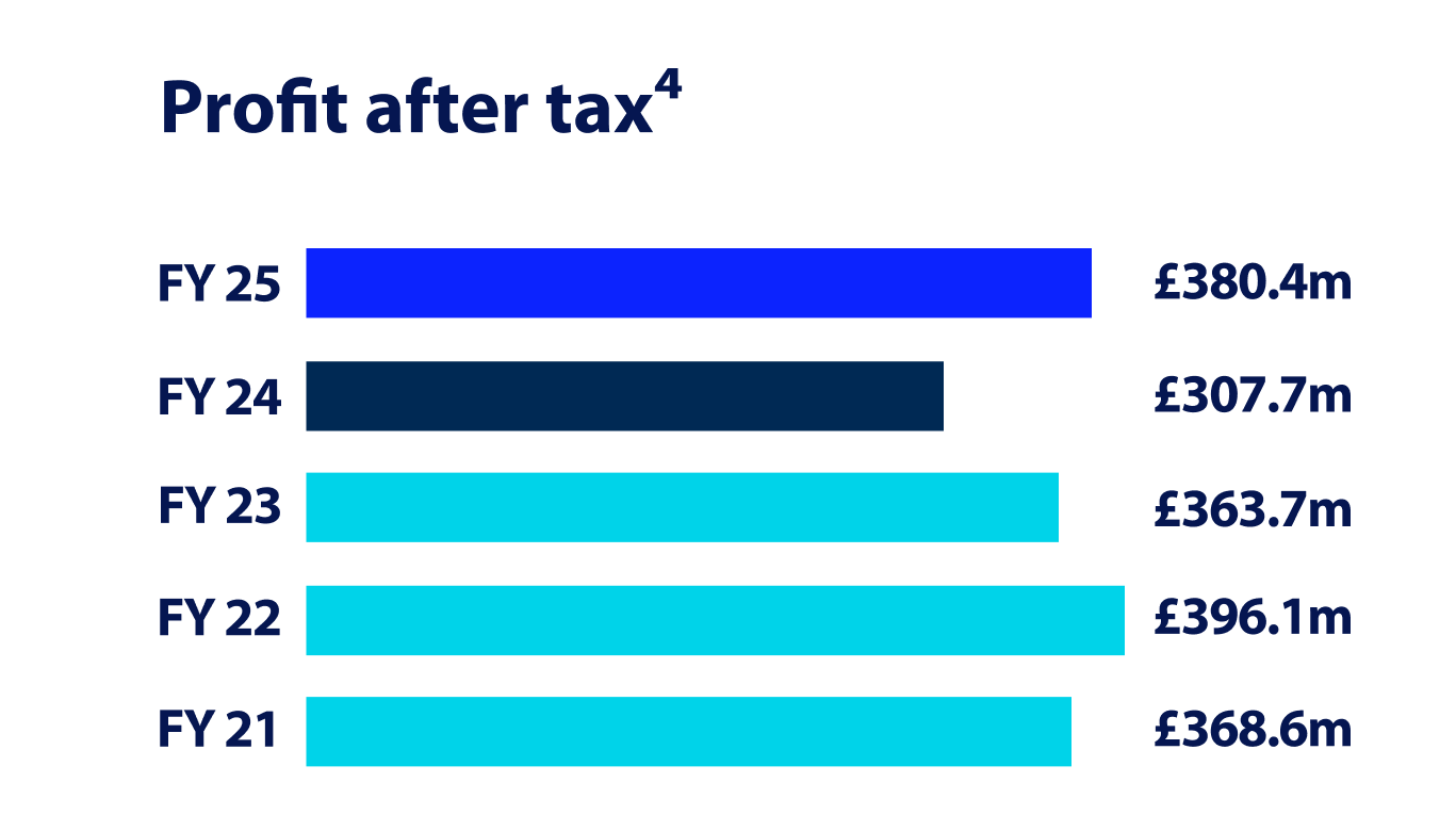 profit-after-tax