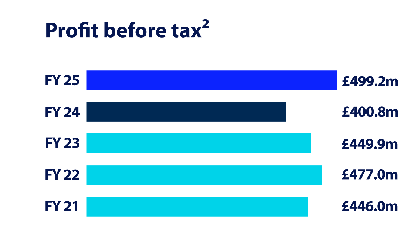 profit-before-tax