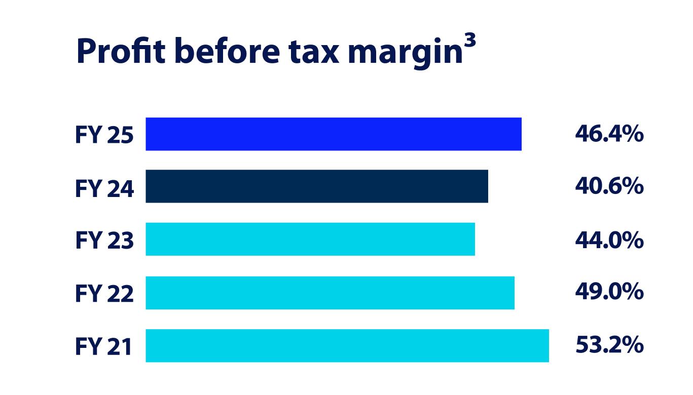 profit-before-tax-margin