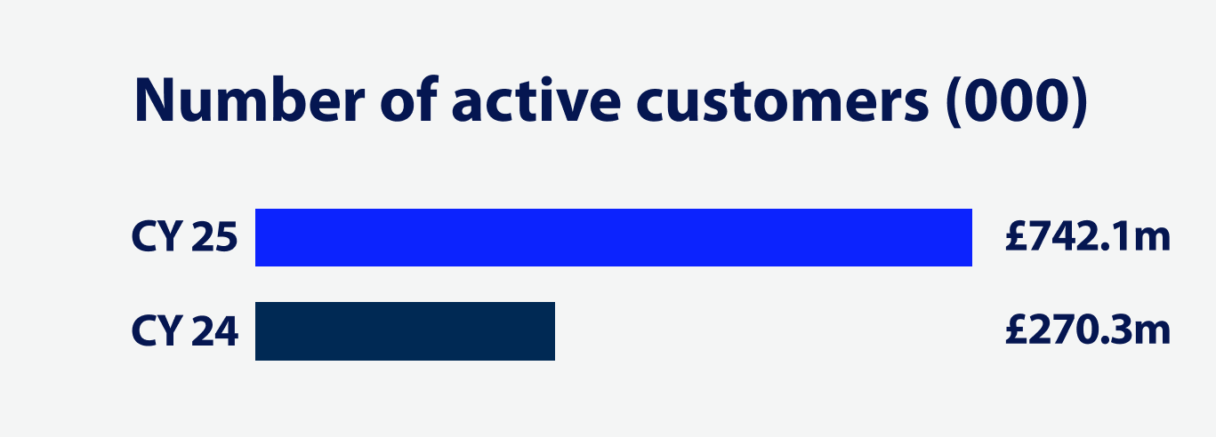 number-of-active-otc