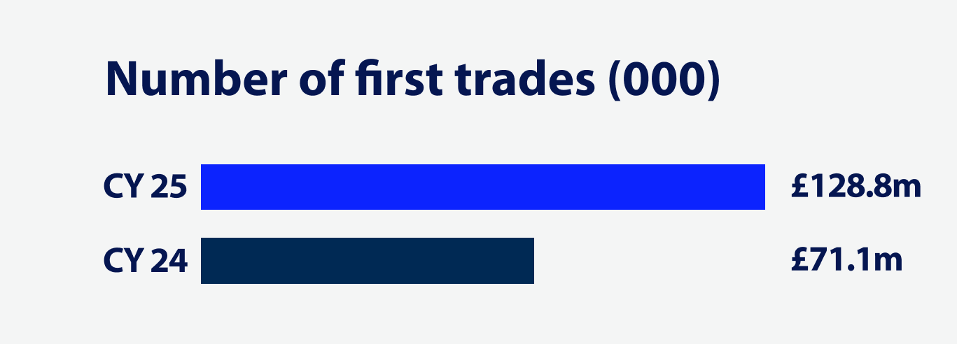 number-of-active-otc