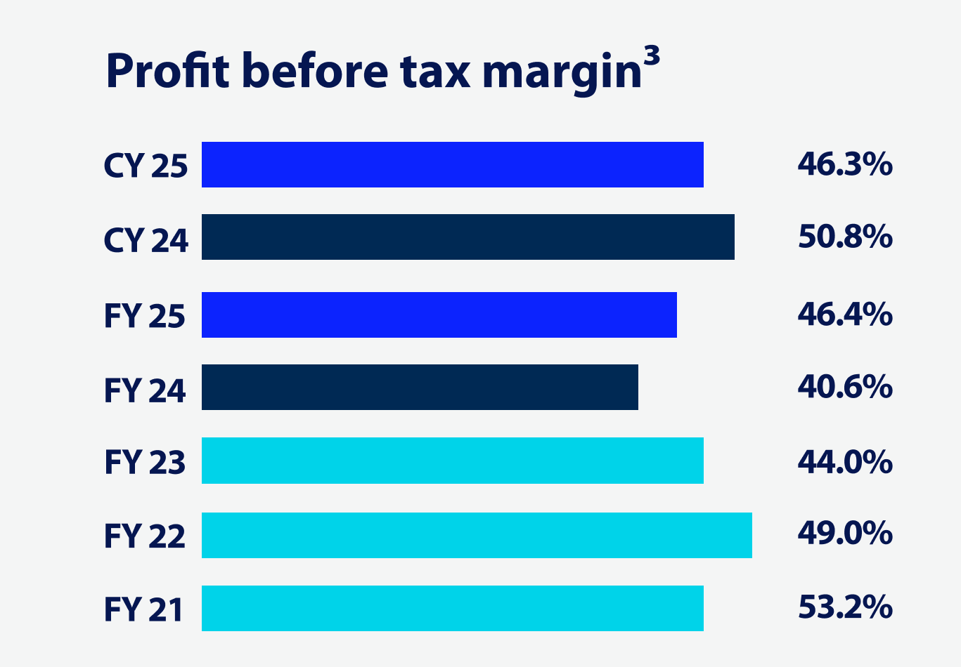 profit-before-tax-margin